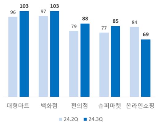 이미지: 소매업태별 전망치