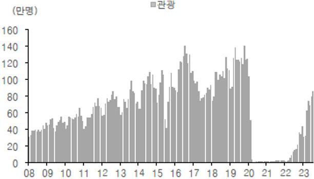 이미지: 월별 외국인 관광객