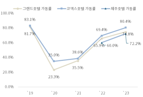 이미지: 주요 사업장 별 가동률