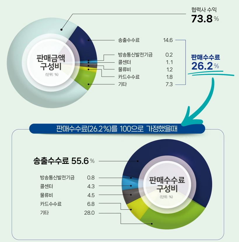 이미지: 판매수수료 구성비