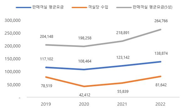이미지: 호텔 판매객실 요금 평균