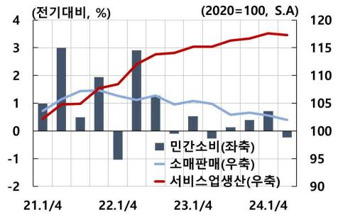이미지: gdp 민간소비 및 소비 관련 지표