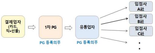 이미지: pg업자 등록의무