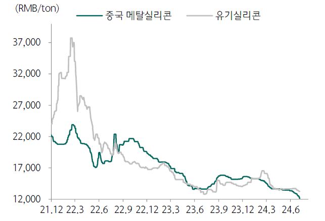 이미지: 중국 메탈실리콘 및 유기실리콘 가격 추이