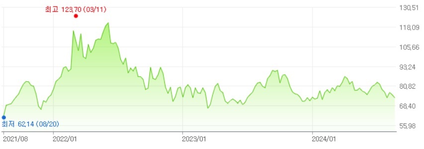 이미지: wti 가격 추이