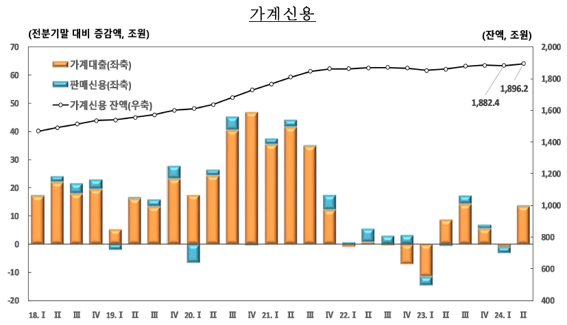 이미지: 가계신용