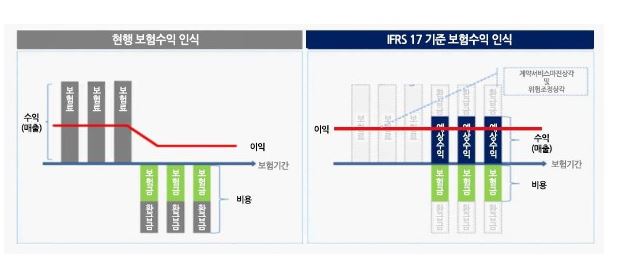 이미지: 현행 회계기준과 ifrs17기준 보험수익 인식 차이