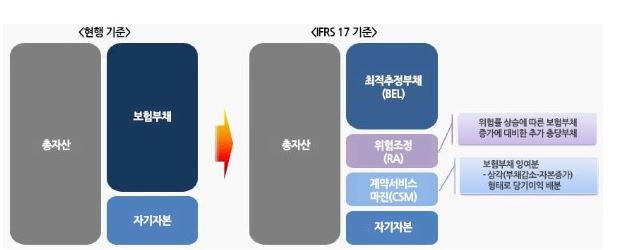 이미지: 현행 회계기준과 ifrs17기준 재무상태표 차이