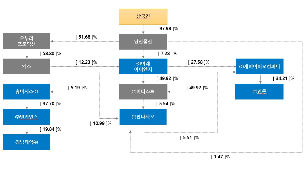 이미지: 경남제약_지분구조도_수정2