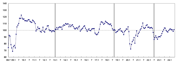 이미지: 소비자심리지수 추이