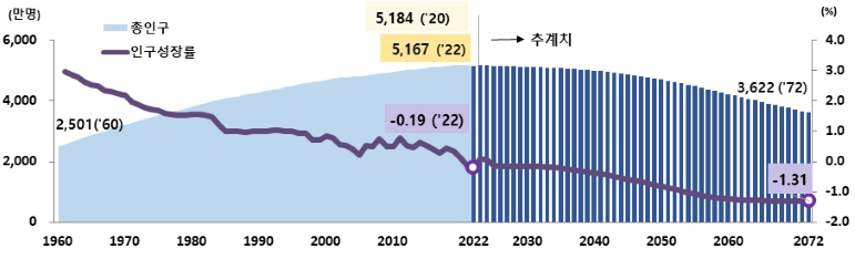 이미지: 인구전망 추계