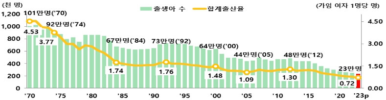 이미지: 출생아 수 및 출산율 추이