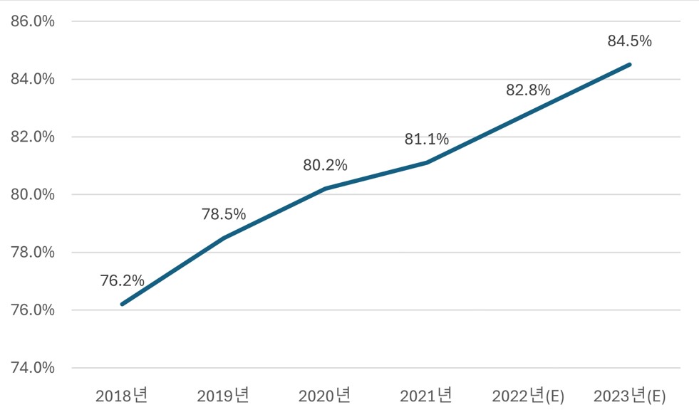 이미지: 가구 당 건강기능식품 구매 경험률