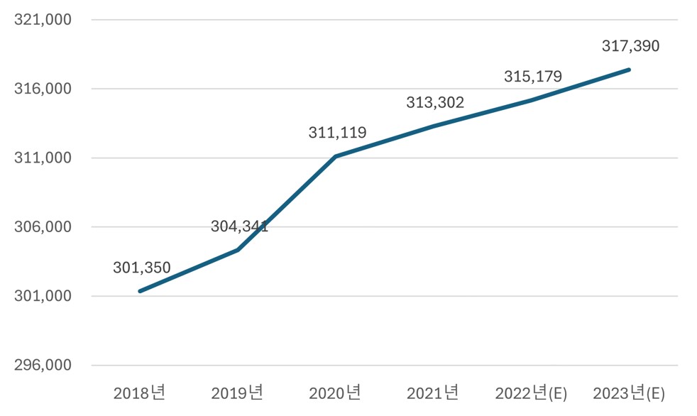 이미지: 가구 당 건강기능식품 평균 구매액