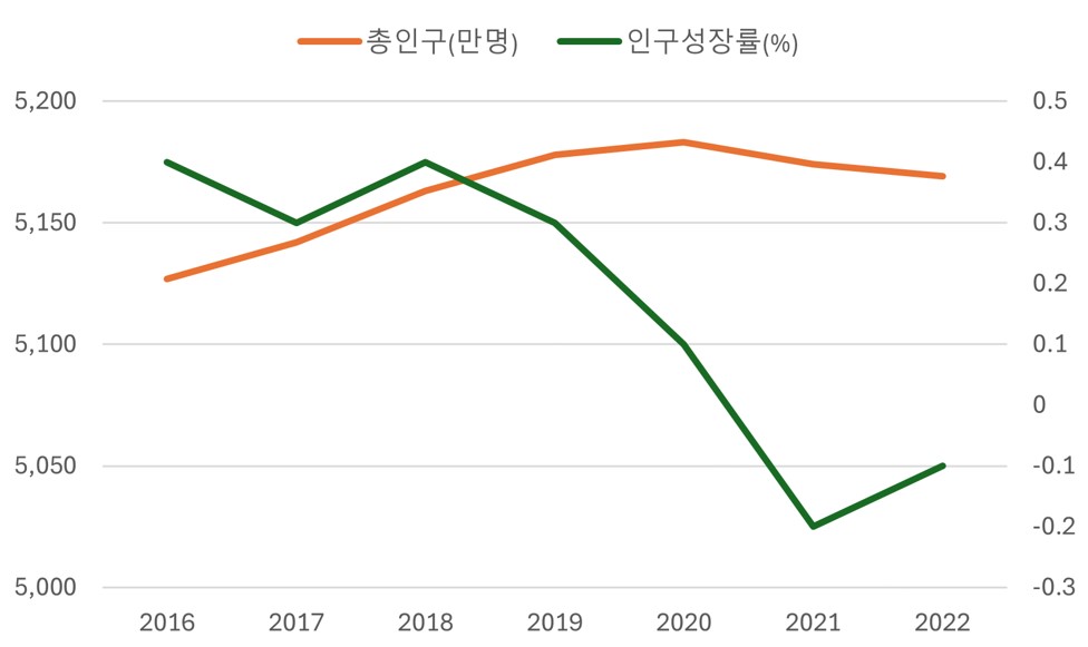 이미지: 국내 인구수 인구성장률 추이