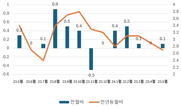 이미지: 소비자물가지수 추이