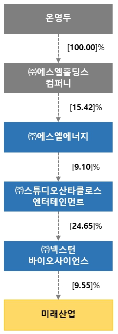 이미지: 미래산업 지분구조도