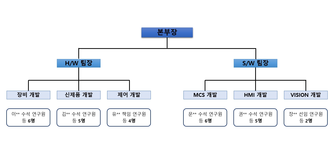 이미지: 미래산업_개발본부 구성도