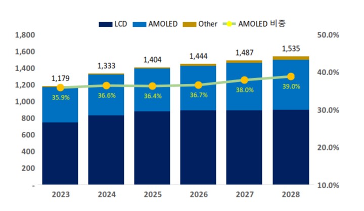 이미지: 세계 디스플레이 시장 규모 및 전망