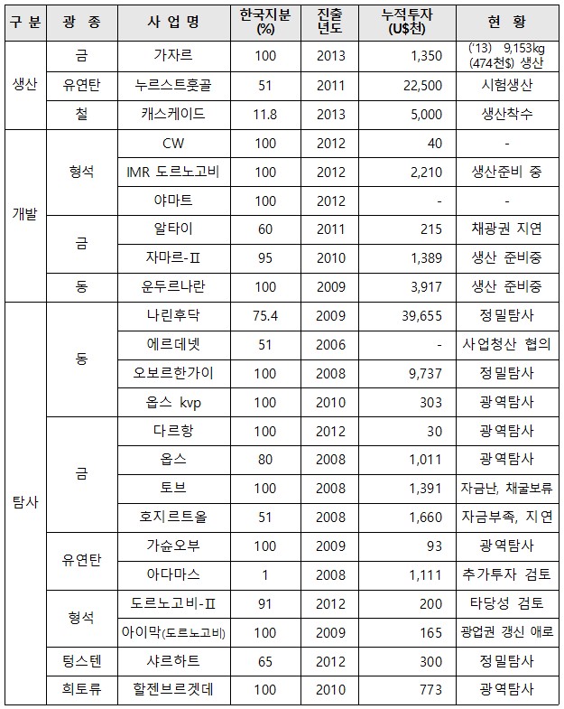 이미지: [광물자원 분야 우리기업의 진출 현황]