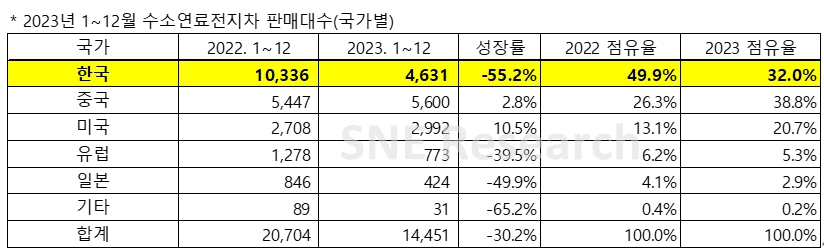 이미지: 국가별 수소연료전지차 판매대수