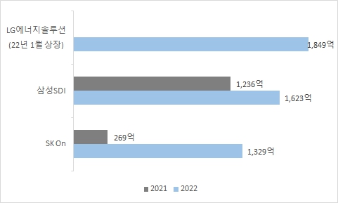 이미지: 국내 3사 정보기술 및 보호 부문 투자액