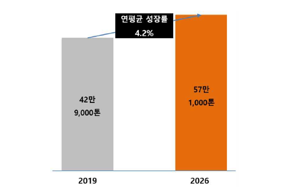 이미지: 글로벌 발포제 소비 규모 및 전망