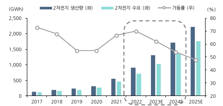 이미지: 글로벌 이차전지 설비 가동률 전망