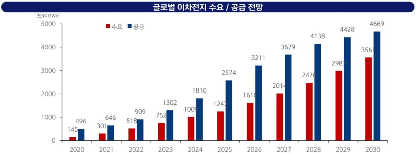 이미지: 글로벌 이차전지 수요, 공급 전망