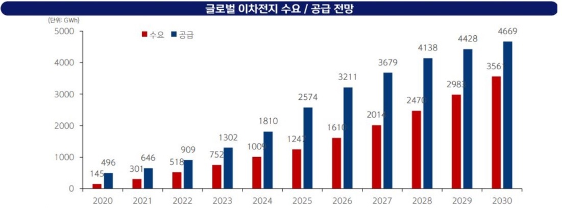 이미지: 글로벌 이차전지 수요,공급 전망