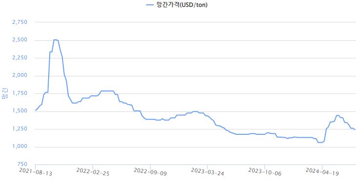 이미지: 망간가격 추이