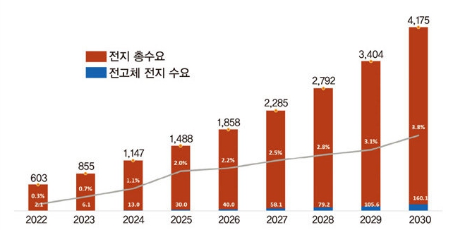 이미지: 세계 전고체 배터리 사용 비율 전망