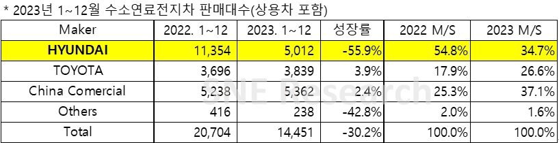 이미지: 수소연료전지차 판매대수 (상용차 포함)