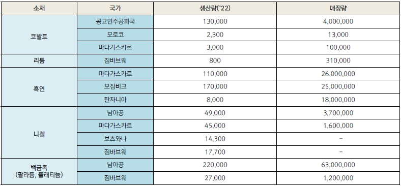 이미지: 아프리카 주요 2차 전지 소재 현황