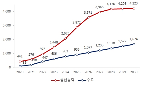 이미지: 중국 배터리 생산능력 및 수요 전망