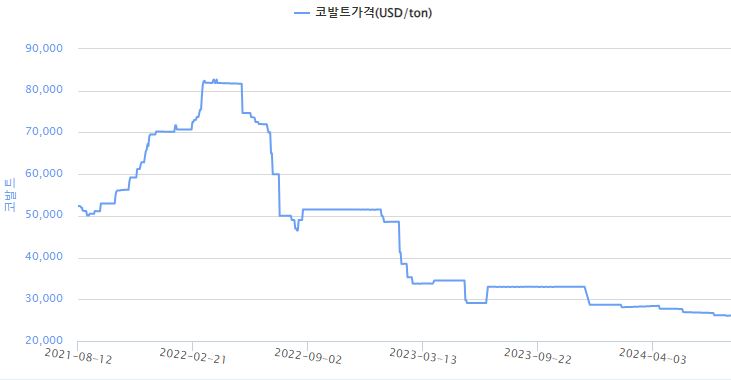 이미지: 코발트가격 추이