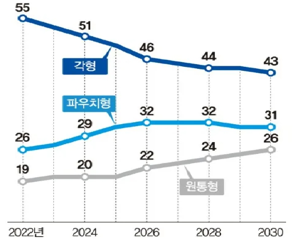 이미지: ev 배터리 폼팩터 유형별 비중 전망