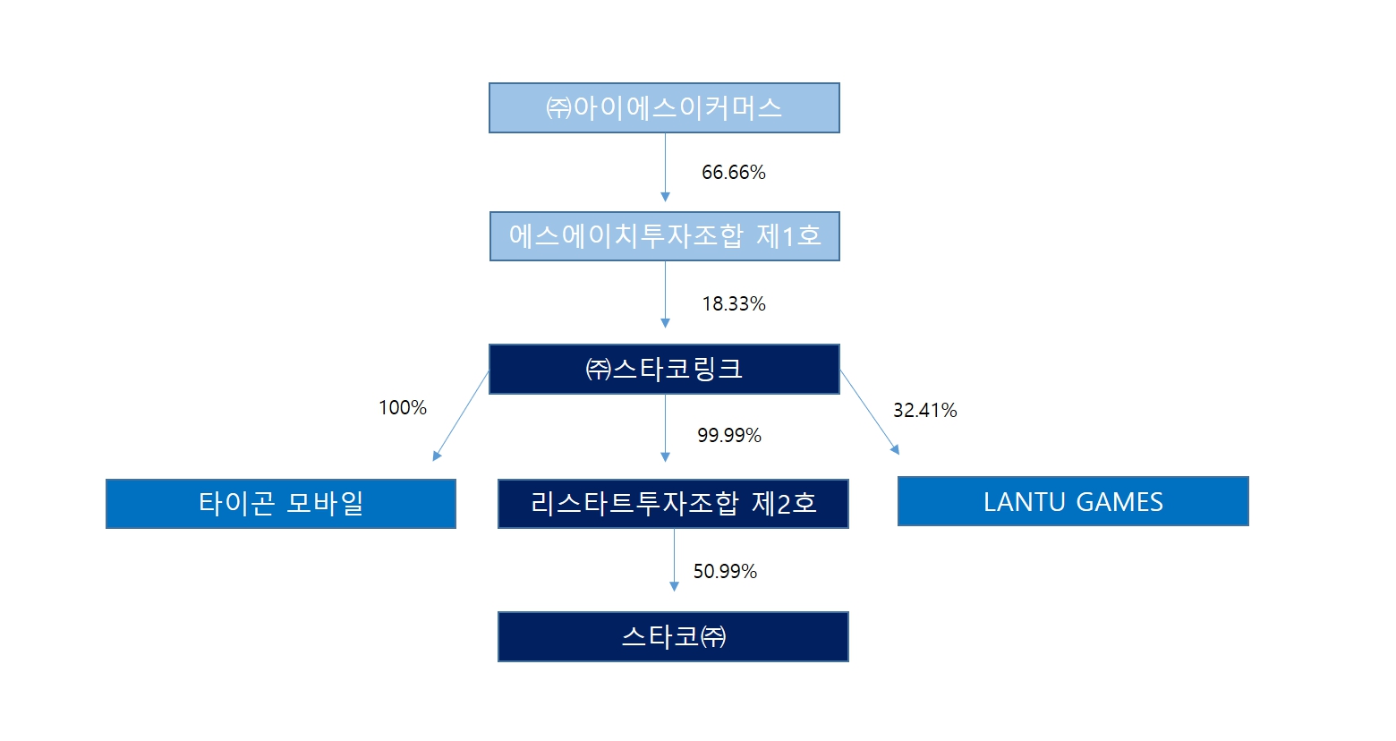 이미지: 계열사_계통도