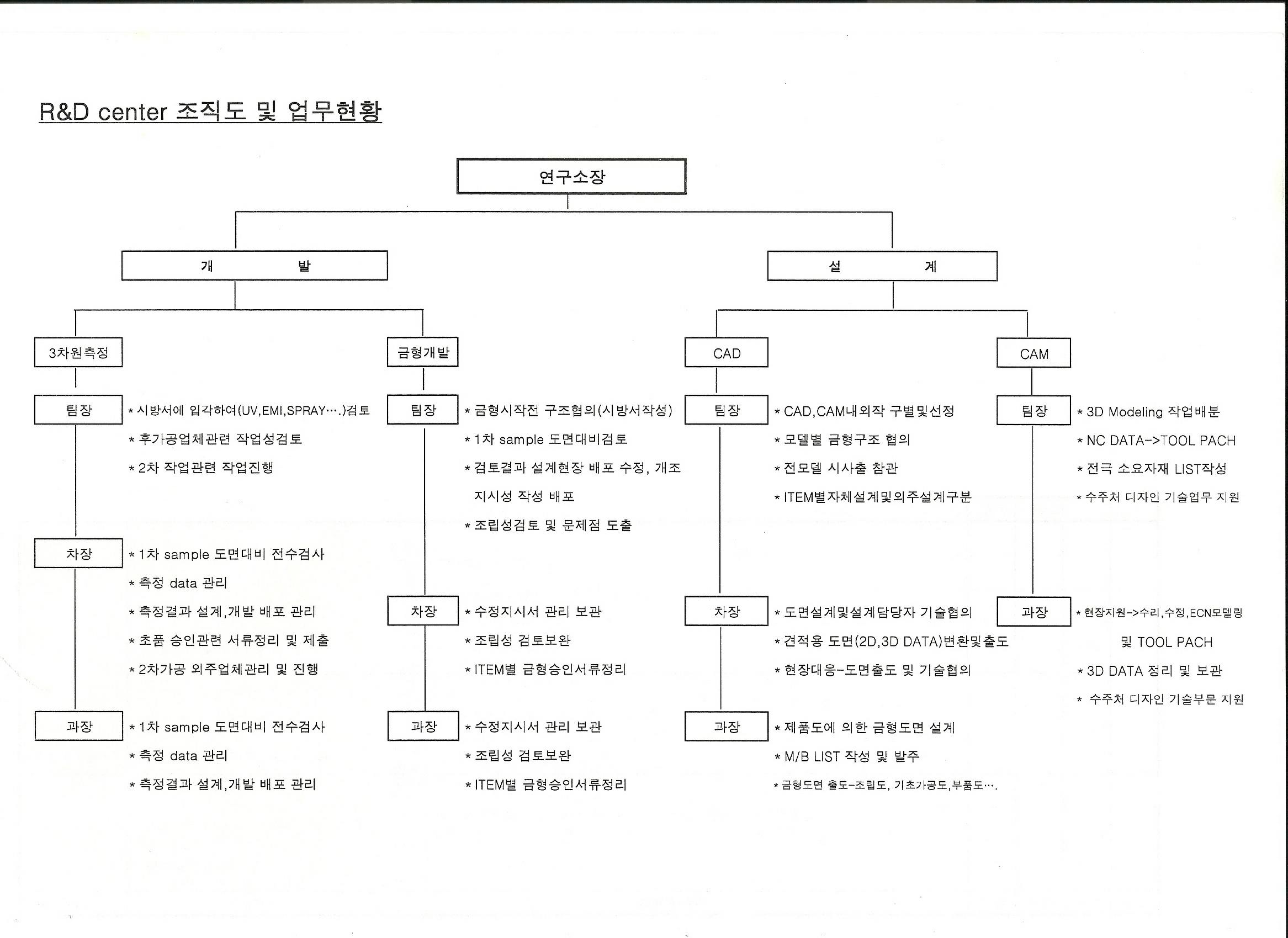 이미지: 연구개발조직도