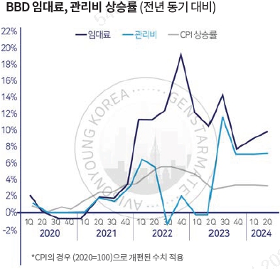 이미지: bbd 임대료 상승률