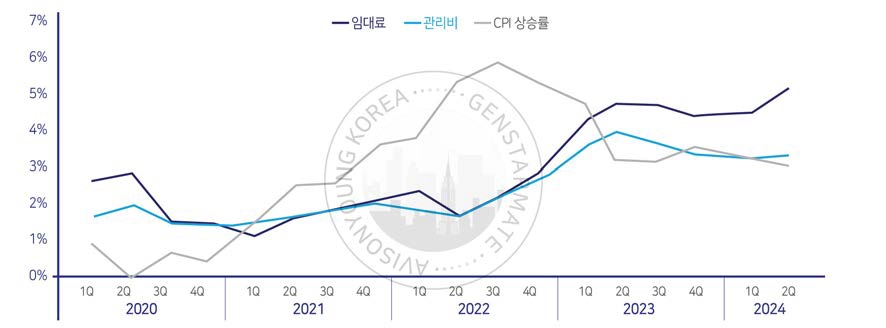 이미지: cbd 임대료 상승률