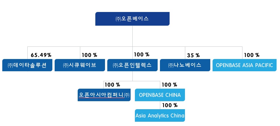 이미지: 계열사간 계통도