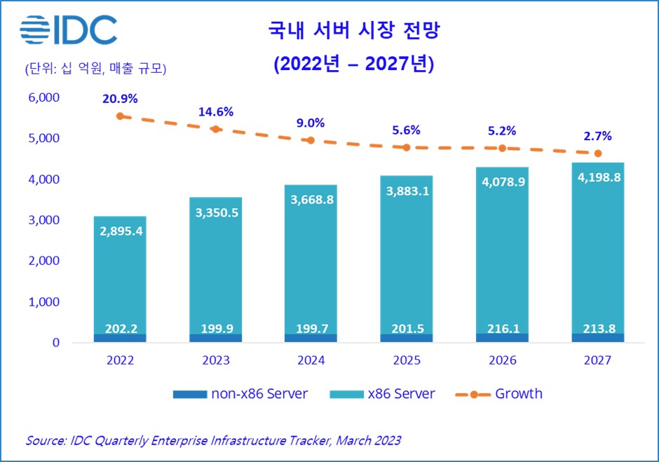 이미지: 국내 서버 시장 전망 (2022년 - 2027년)