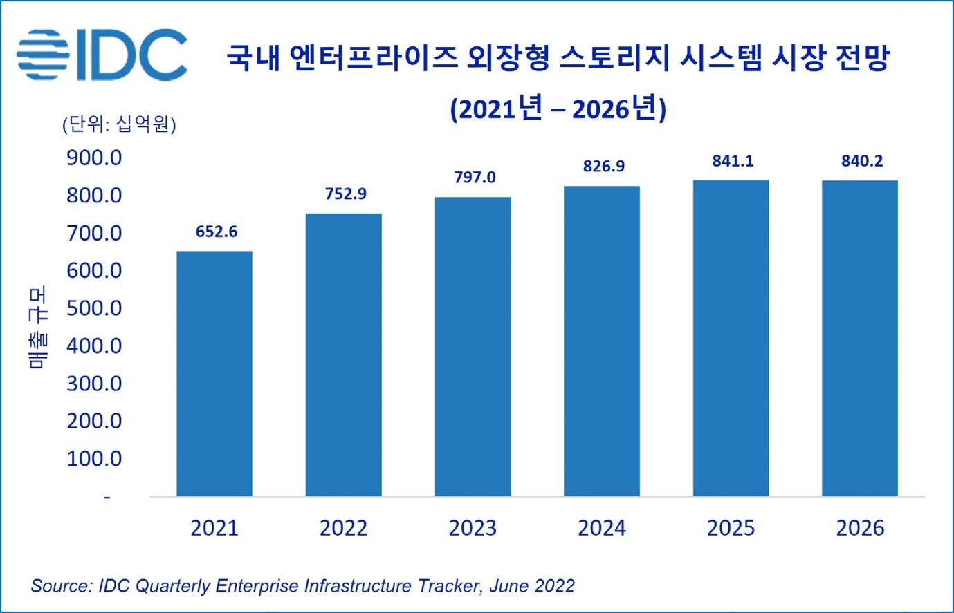 이미지: 국내 엔터프라이즈 외장형 스토리지 시스템 시장 전망