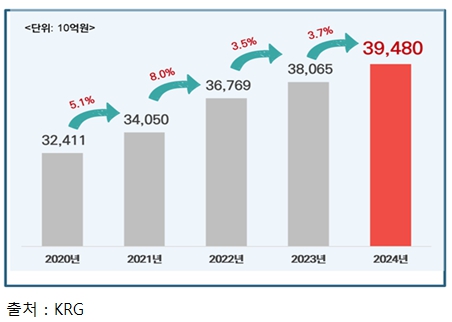 이미지: 국내 ICT 시장 규모 및 전망