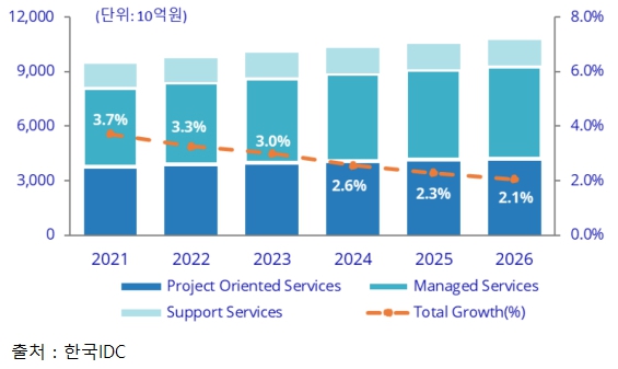 이미지: 국내 IT서비스 시장 전망