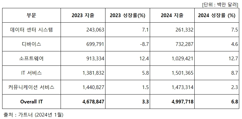 이미지: 글로벌 it 시장 규모 및 전망