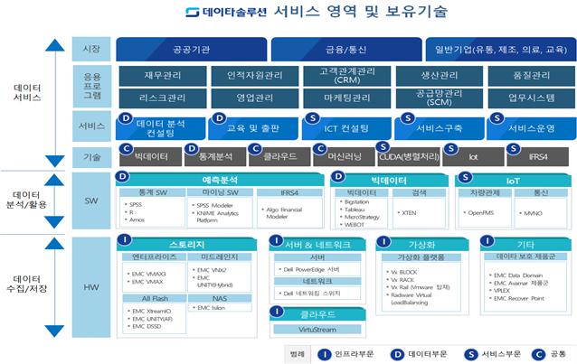 이미지: 서비스영역 및 보유기술
