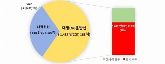 이미지: ['22년 전세계 고부가가치 선박 발주량 & '22년 대형lng운반선 수주실적]