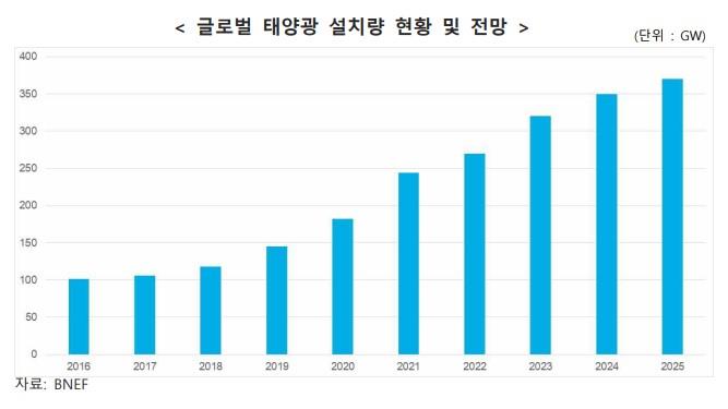 이미지: [글로벌 태양광 설치량 현황 및 전망]